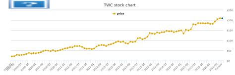 time warner cable stock history.